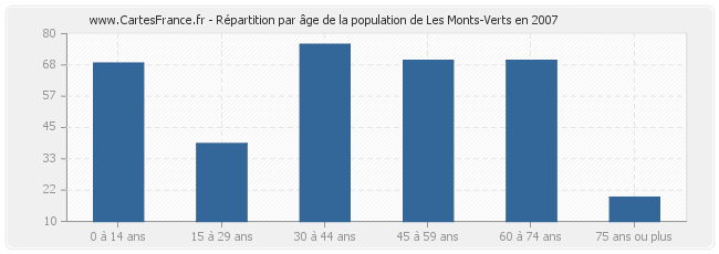 Répartition par âge de la population de Les Monts-Verts en 2007